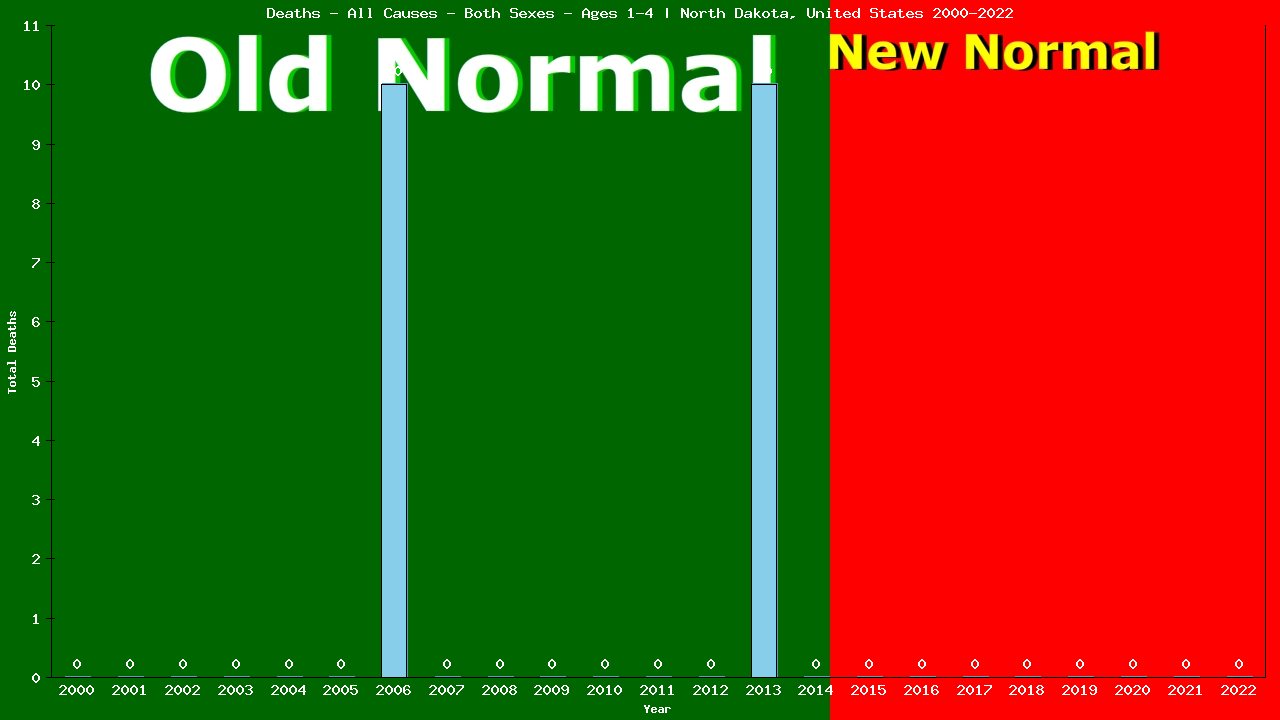 Graph showing Deaths - All Causes - Pre-schooler - Aged 1-4 | North Dakota, United-states